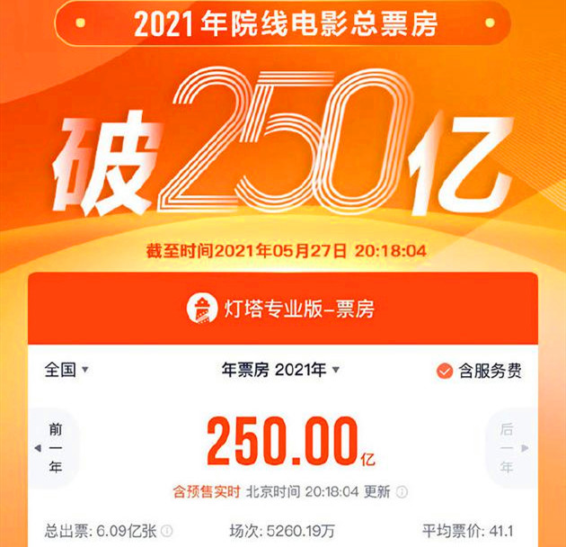 2021年电影票房突破250亿 《你好李焕英》领跑